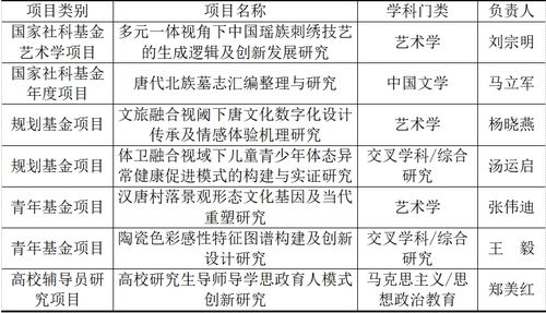 設(shè)計(jì)與藝術(shù)學(xué)院2023年度部級以上項(xiàng)目立項(xiàng)創(chuàng)新高 以系統(tǒng)化策劃與專業(yè)公關(guān)服務(wù)驅(qū)動(dòng)學(xué)術(shù)創(chuàng)新